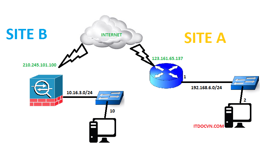 Cấu Hình VPN Site to site: Router Cisco 2811 - ASA 5510