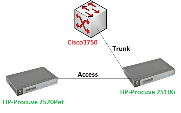 Cấu hình VLAN Trên Switch HP và Cisco