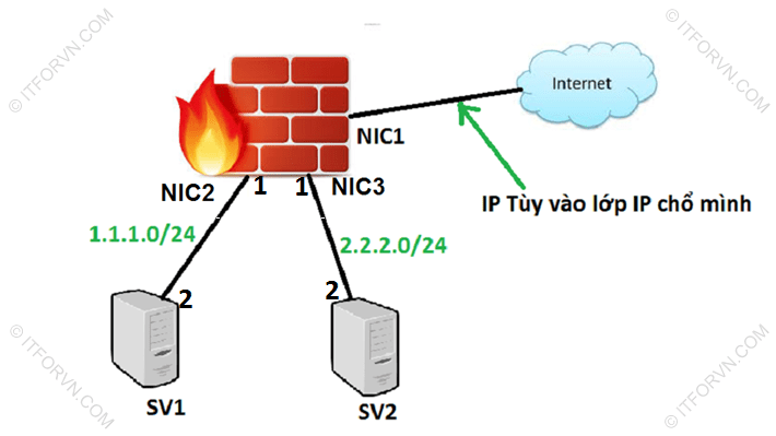 Cấu hình rule trên firewall fortinet (Forti VM)