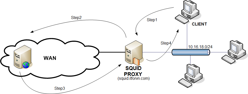 [Cấu hình squid proxy từ a - z] - Part 1 Cài đặt squid trên centos 7