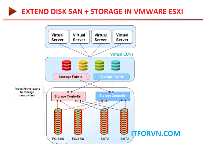 Extend Disk cho SAN IBM V3700 và VMWARE ESXI 6
