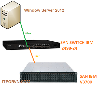 Nâng cấp storage cho file server mà không cần move dữ liệu qua lại