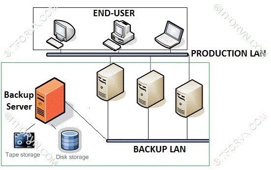 Giải pháp backup cho doanh nghiệp - Part 2 Những điều nên biết trước khi bắt tay làm backup