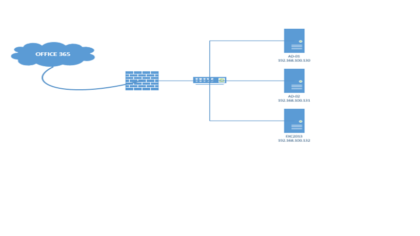Nâng cấp Active Directory từ 2008 - 2012 một cách an toàn nhất với FSMO.