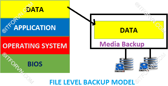 Giải pháp backup cho doanh nghiệp - Part 4-Các phương thức backup và các cấp độ backup cần nắm