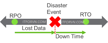 Giải pháp backup cho doanh nghiệp – Part 3 - RTO, RPO 2 khái niệm cần nắm khi triển khai backup
