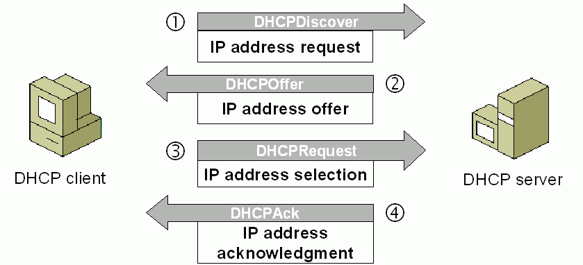 [Tự học MCSA MCSE 2016]-Lab 4- Cấu hình DHCP Server và Backup Restore