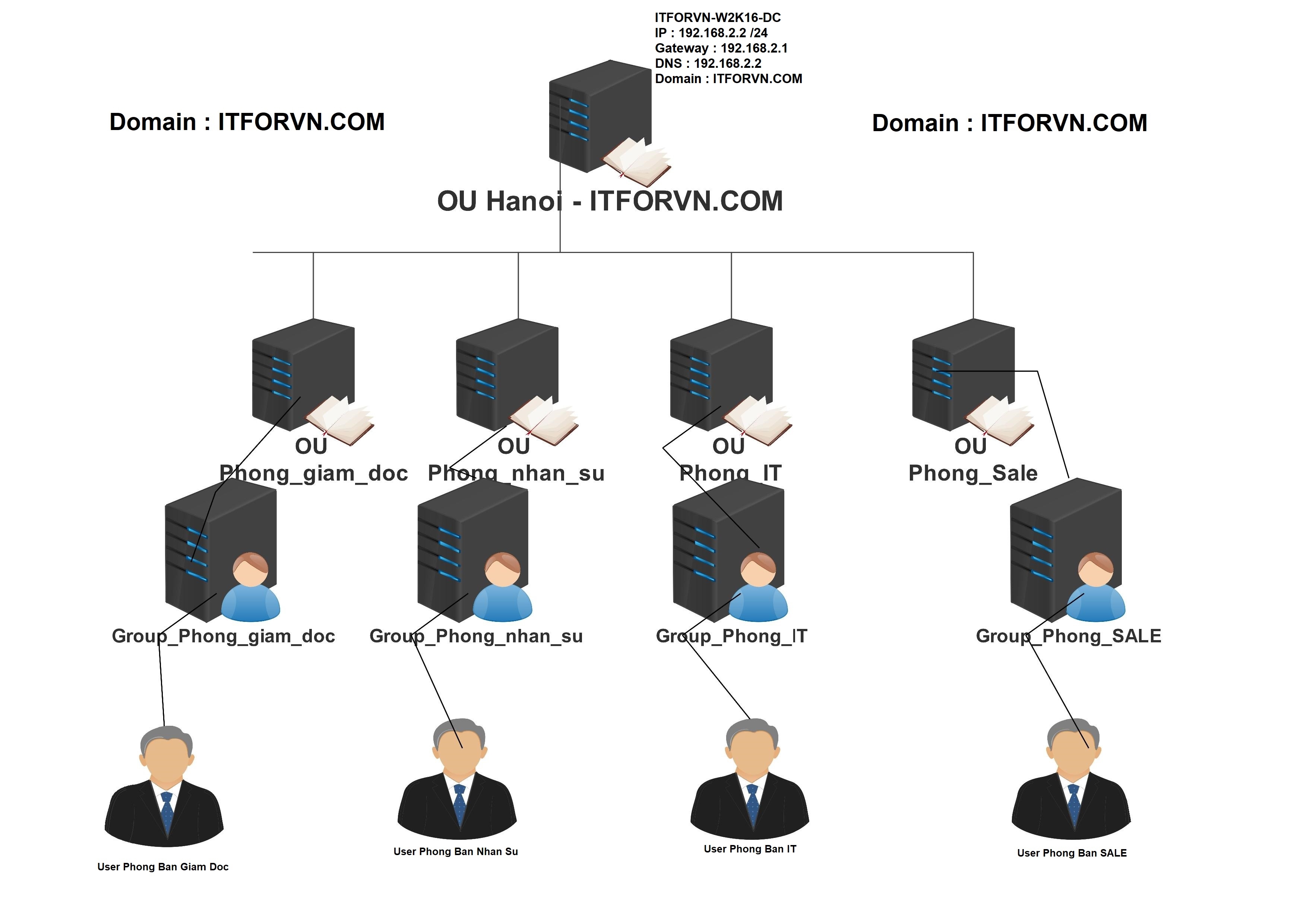 [Tự học MCSA MCSE 2016] -Lab 12- Cấu hình Group Policy Object (GPO) trên Windows Server 2016
