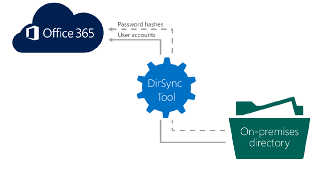 Cấu hình Exchange Hybird và DirSync quản lý User AD bằng Azure