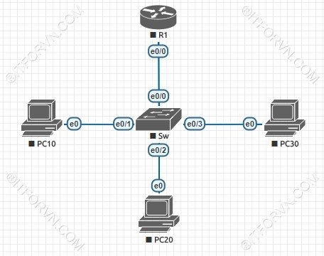 Tự Học CCNA-Lab 4 Cấu hình InterVLAN Routing