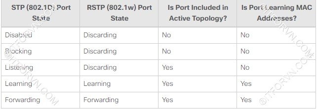 Tự Học CCNA Bài 8: Giao Thức RSTP, pVST+