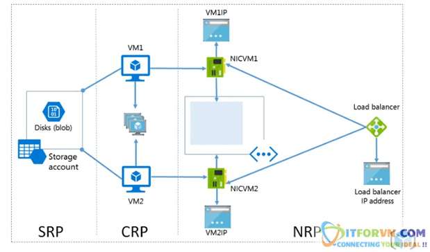Microsoft Azure Toàn Tập - Lab 1: Tạo máy ảo trong Azure với Azure Resource Manager