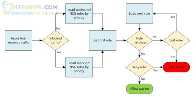 Microsoft Azure Toàn Tập – Lab 3: Cấu Hình Azure Network Security Group – Azure Resource Manager