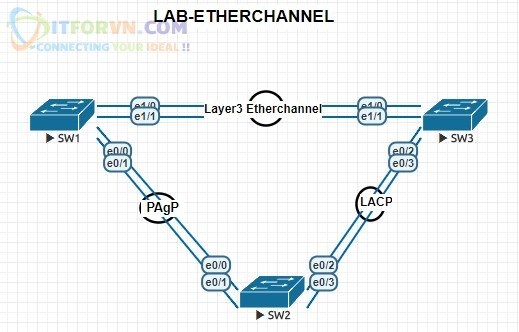 Tự Học CCNA Lab 7: Cấu hình Etherchannel