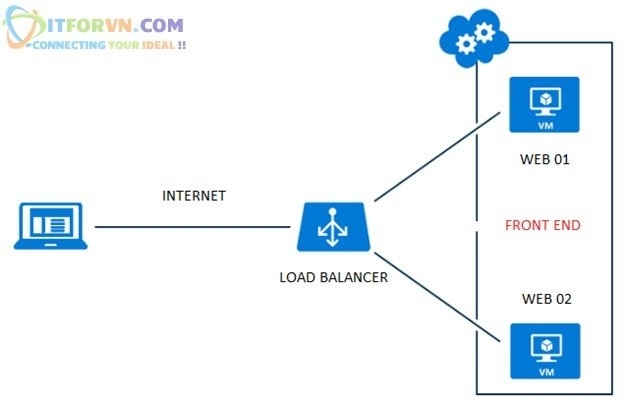Microsoft Azure Toàn Tập – Lab 4: Cấu Hình Cân Bằng Tải Trong Azure với Azure Resource Manager