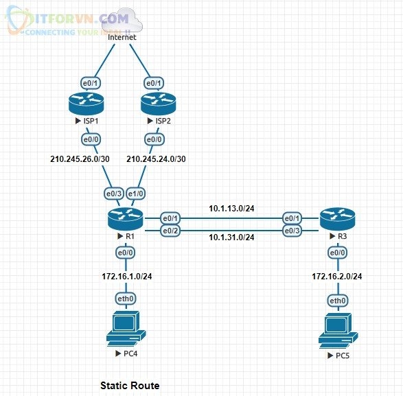 Tự Học CCNA Lab 8: Cấu hình Static Route