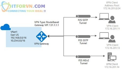 Microsoft Azure Toàn Tập – Lab 5: Cấu hình VPN point to site trên Azure -  Azure Resource Manager