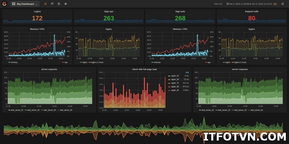 Giới thiệu về Prometheus và Grafana - giải pháp tối ưu cho hệ thống Monitor.