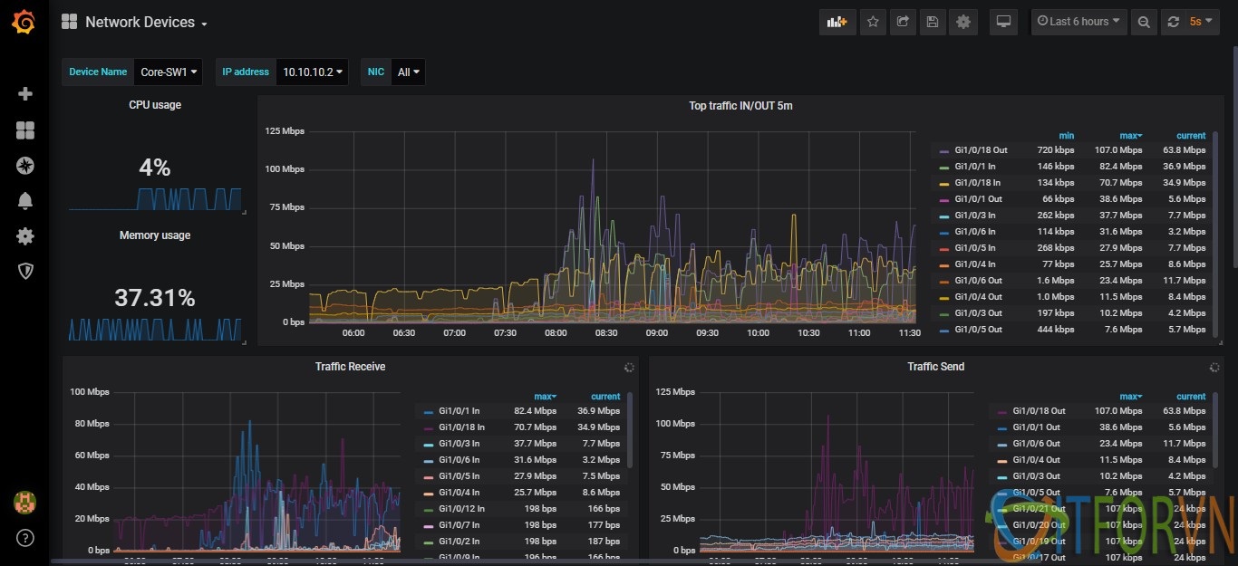 [Prometheus từ A đến Z] Phần 04. Giám sát thiết bị mạng Cisco qua snmp với Prometheus