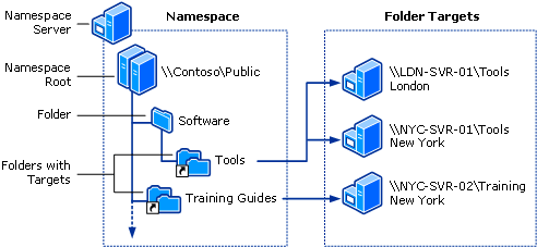 [Tự học MCSA MCSE 2016]Lab 17 Cấu hình DFS trên Windows Server 2016 phần 1