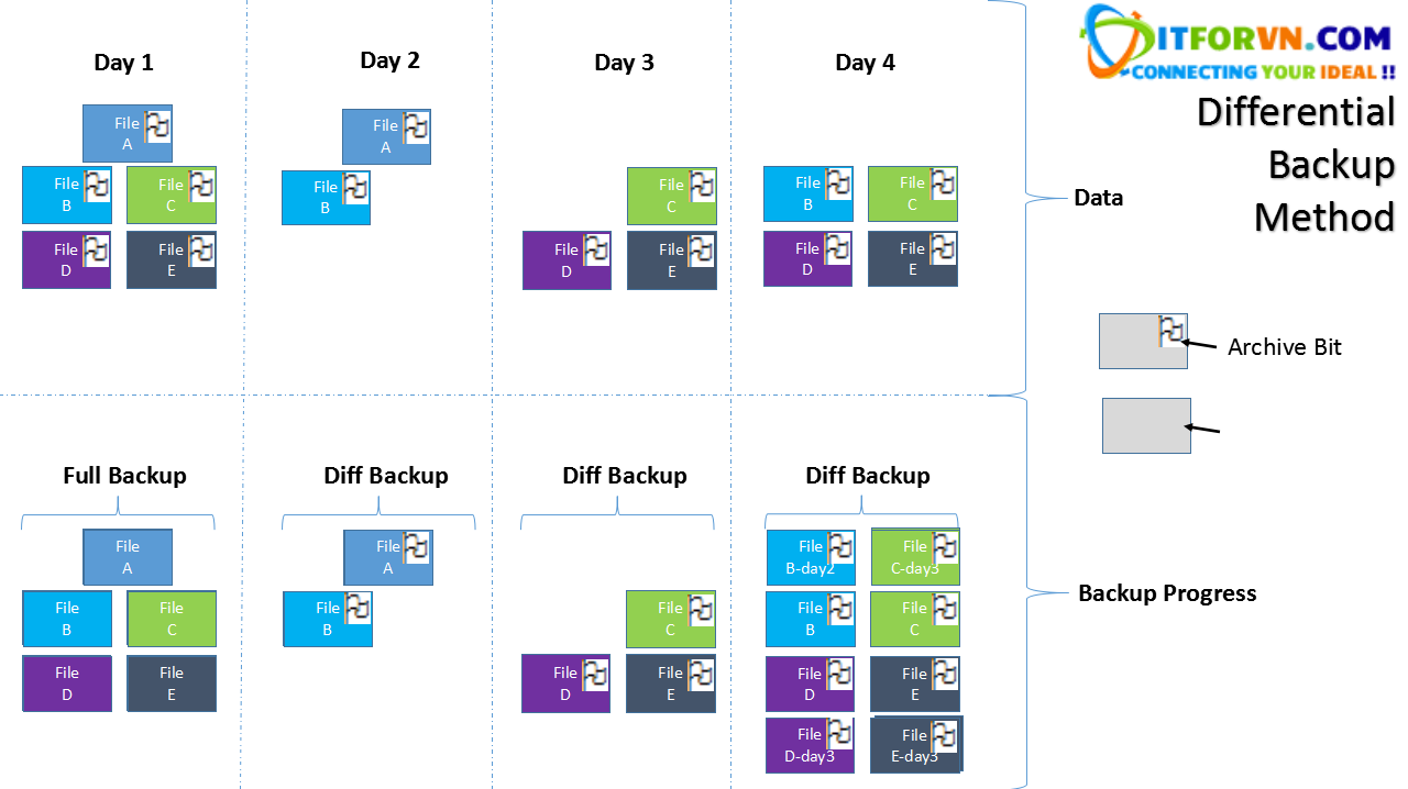 Differential Backup Method 1 - Giải pháp backup cho doanh nghiệp - Part 4-Các phương thức backup và các cấp độ backup cần nắm