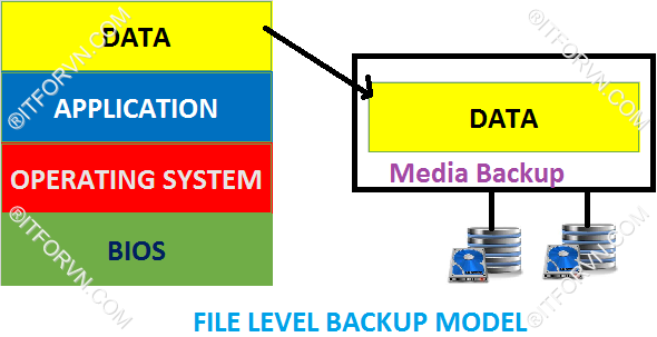 File Level Backup Giải pháp backup cho doanh nghiệp - Part 4-Các phương thức backup và các cấp độ backup cần nắm