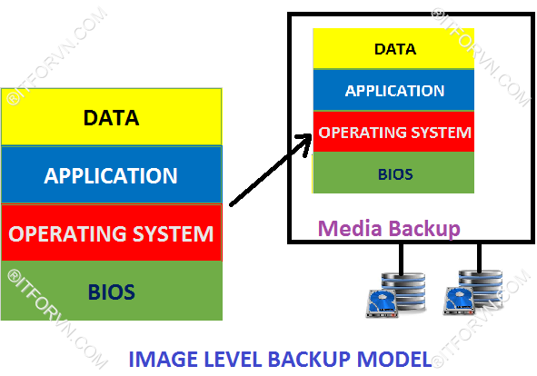 Image Level Backup 1 - Giải pháp backup cho doanh nghiệp - Part 4-Các phương thức backup và các cấp độ backup cần nắm