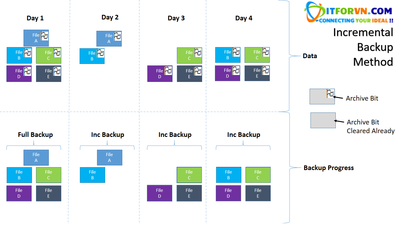 Incremetial Backup Method Giải pháp backup cho doanh nghiệp - Part 4-Các phương thức backup và các cấp độ backup cần nắm