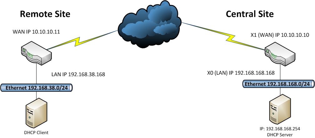 Khám phá 73 về mô hình vpn client to site server 2008 mới nhất  Tin học  Đông Hòa