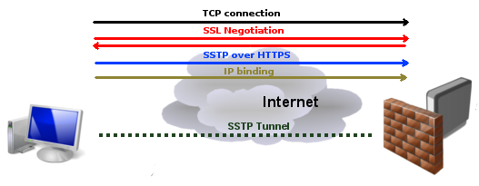 sstp diagram2 - [Tự học MCSA MCSE 2016]-Lab 16-Cấu hình VPN Server với Client to site trên Windows Server 2016
