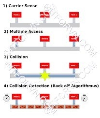 CSMACD hoạt động [Tự Học CCNA] – Bài 5: Ethernet LAN và hoạt động chuyển mạch