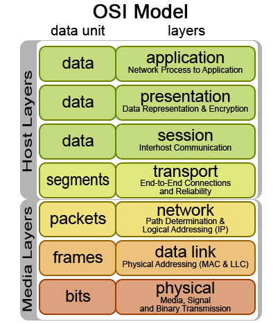 Mô hình OSI là gì Các lớp trong mô hình OSI liên kết như thế nào