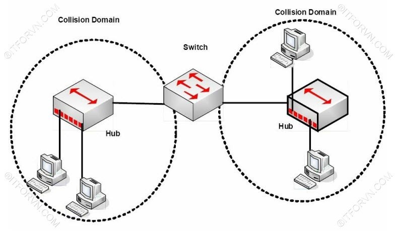Switch chia nhỏ Collision domain [Tự Học CCNA] – Bài 5: Ethernet LAN và hoạt động chuyển mạch