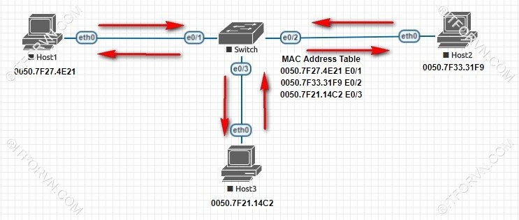 Switch chuyển mạch dựa vào bảng MAC [Tự Học CCNA] – Bài 5: Ethernet LAN và hoạt động chuyển mạch