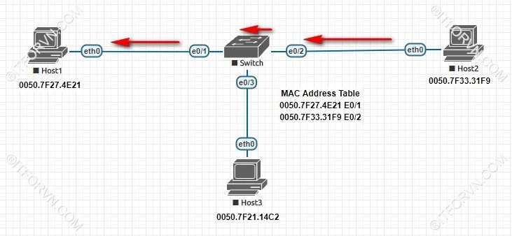 Switch forward frame và học MAC của host B - [Tự Học CCNA] – Bài 5: Ethernet LAN và hoạt động chuyển mạch