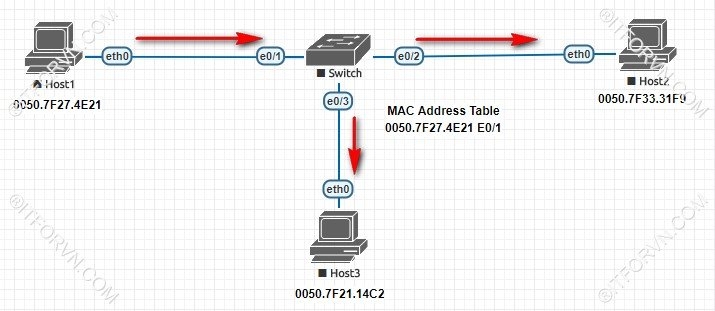 Switch học MAC của host A và forward frame đi tất cả các port còn lại - [Tự Học CCNA] – Bài 5: Ethernet LAN và hoạt động chuyển mạch