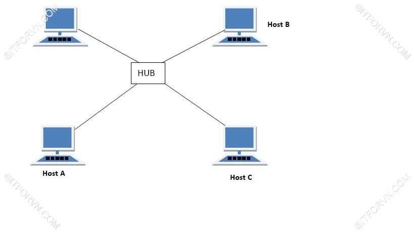 Sơ đồ đấu nối dạng Hub [Tự Học CCNA] – Bài 5: Ethernet LAN và hoạt động chuyển mạch