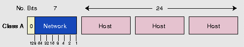 Cấu trúc Lớp A của một địa chỉ IP