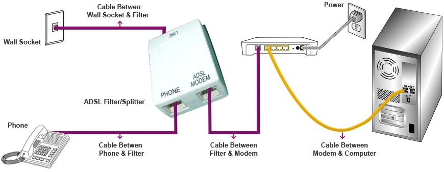 ADSL (Asymetric Digital Subscriber Line)