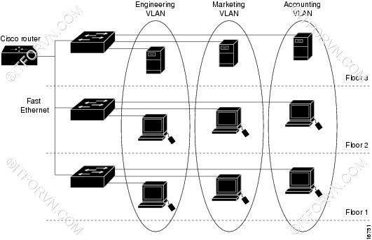 B6 Ví dụ về chia VLAN trên Switch - Tự Học CCNA Bài 6: VLAN, Trunking, VTP