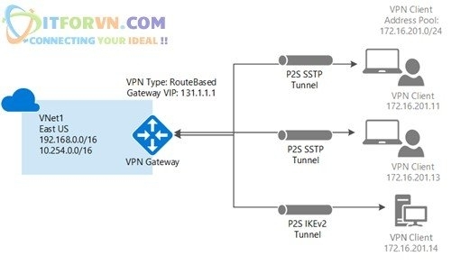 Untitled - Microsoft Azure Toàn Tập – Lab 5: Cấu hình VPN point to site trên Azure - Azure Resource Manager
