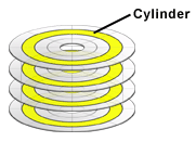 cylinder Thành Phần - Nguyên Lý - Cách Hoạt Động Và Lưu Trữ Dữ Liệu Của Ổ Cứng Cơ (HDD & SAS)